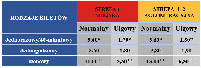 Zmiana cen biletów autobusowych w Kielcach