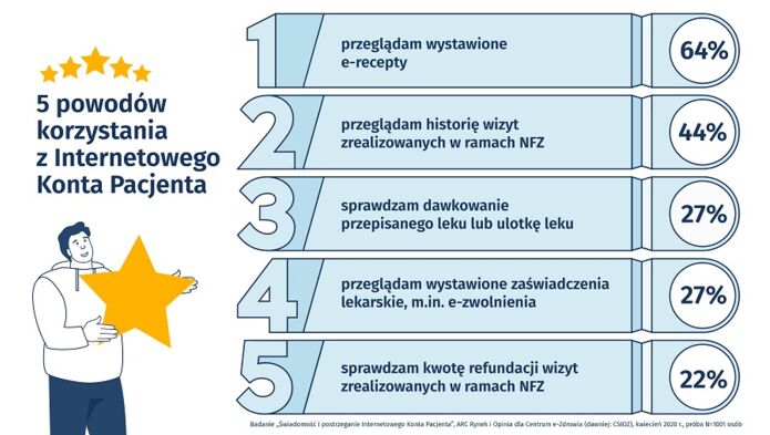 Internetowe Konto Pacjenta i e-recepta coraz bardziej popularne wśród Polaków